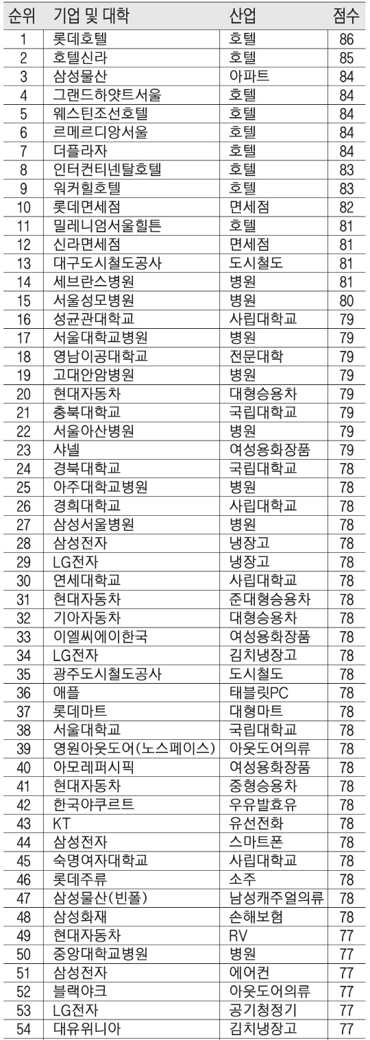 2018년 NCSI 순위 및 점수  순위는 NCSI 점수의 소수점을 고려한 결과임